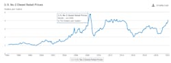 A historical look at the average monthly price of diesel per gallon between 1994 and February 2022. The past monthly record for the fuel was in July 2008. A historical look at the average monthly price of diesel per gallon between 1994 and February 2022. The past monthly record for the fuel was in July 2008.