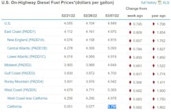 Fuel Prices Week Of March 7