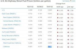Fuel Prices Week Of March 7 Fuel Prices Week Of March 7