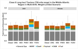 Long Haul Tco Long Haul Tco
