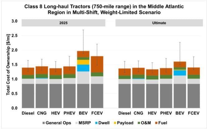 Long Haul Tco Long Haul Tco