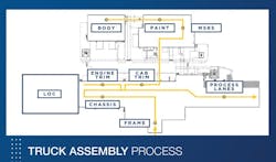 A map of Navistar&apos;s truck assembly process at the San Antonio benchmark facility.