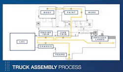 A map of Navistar's truck assembly process at the San Antonio benchmark facility. A map of Navistar's truck assembly process at the San Antonio benchmark facility.