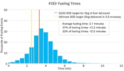 Chart Hydrogen Fueling Times