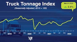 Ata Truck Tonnage Index March 2022