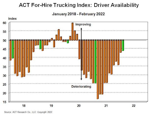 Act For Hire Driver Availability Index