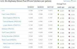 Diesel Week Of April 11 Diesel Week Of April 11