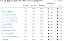 Diesel Week Of April 25 Diesel Week Of April 25