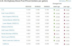 Diesel Week Of April 4 Diesel Week Of April 4