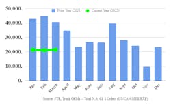 A look at the 2022 (green) Class 8 vehicle orders versus the 2021 order cycle (blue). A look at the 2022 (green) Class 8 vehicle orders versus the 2021 order cycle (blue).