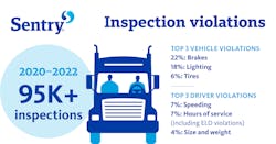 Inspection Violations Sentry Insurance