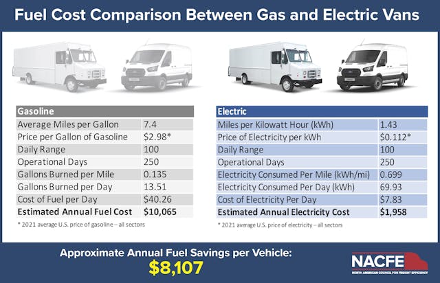 Cost of electric van deals