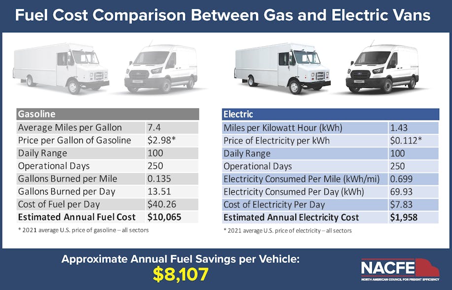 Nacfe Vans Fuel Cost Comparison Revised
