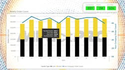The system shows off trends and key elements to help carriers and brokers optimize daily decisions. The system shows off trends and key elements to help carriers and brokers optimize daily decisions.