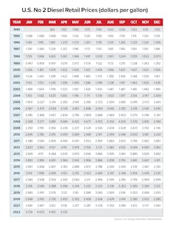 Us Diesel Price Chart Us Diesel Price Chart