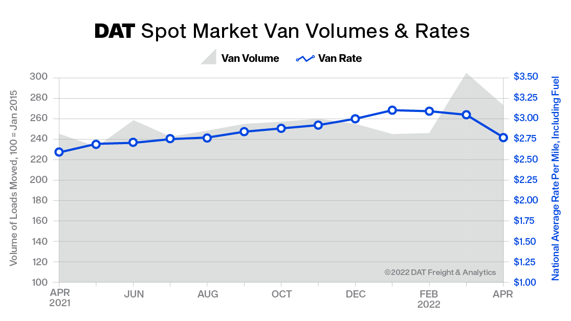 DAT&rsquo;s April TVI for dry van freight was 273, a 10% decline compared to March. The spot van rate fell 38 cents to $2.77 per mile as a national average.