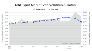 DAT’s April TVI for dry van freight was 273, a 10% decline compared to March. The spot van rate fell 38 cents to $2.77 per mile as a national average.