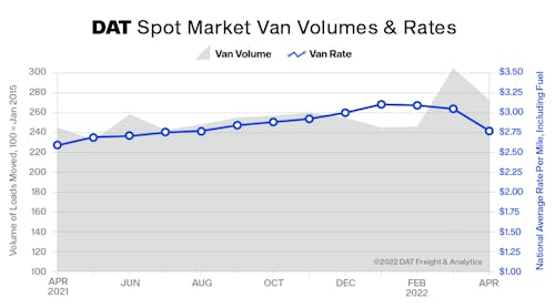 Spot market freight, rates fell in January | FleetOwner