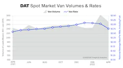 DAT’s April TVI for dry van freight was 273, a 10% decline compared to March. The spot van rate fell 38 cents to $2.77 per mile as a national average.