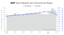 DAT&rsquo;s April TVI for dry van freight was 273, a 10% decline compared to March. The spot van rate fell 38 cents to $2.77 per mile as a national average.