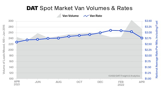 DAT&rsquo;s April TVI for dry van freight was 273, a 10% decline compared to March. The spot van rate fell 38 cents to $2.77 per mile as a national average.