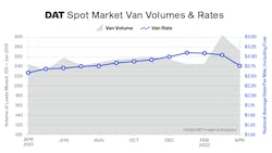 DAT’s April TVI for dry van freight was 273, a 10% decline compared to March. The spot van rate fell 38 cents to $2.77 per mile as a national average. DAT’s April TVI for dry van freight was 273, a 10% decline compared to March. The spot van rate fell 38 cents to $2.77 per mile as a national average.