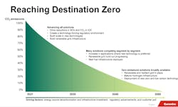 Cummins Reaching Desitnation Zero Chart Act Expo Cummins Reaching Desitnation Zero Chart Act Expo