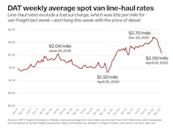 Line-haul rates, excluding fuel, dating back to 2017. Line-haul rates, excluding fuel, dating back to 2017.