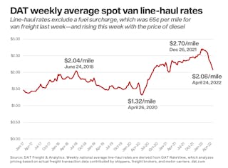 Line-haul rates, excluding fuel, dating back to 2017.