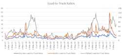 Load-to-truck ratios dating back to 2017.