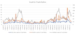 Load-to-truck ratios dating back to 2017. Load-to-truck ratios dating back to 2017.
