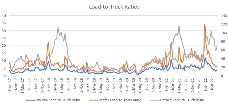 Load-to-truck ratios dating back to 2017.