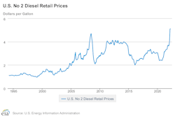 Diesel Prices Since 1994