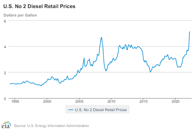 Diesel Prices Since 1994
