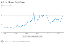 Diesel Prices Since 1994 Diesel Prices Since 1994