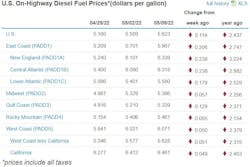 Diesel Week Of May 9 Diesel Week Of May 9