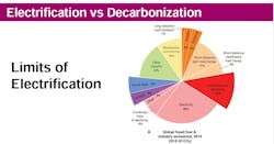 Electrification Vs Decarbonization Golden Futurist Electrification Vs Decarbonization Golden Futurist