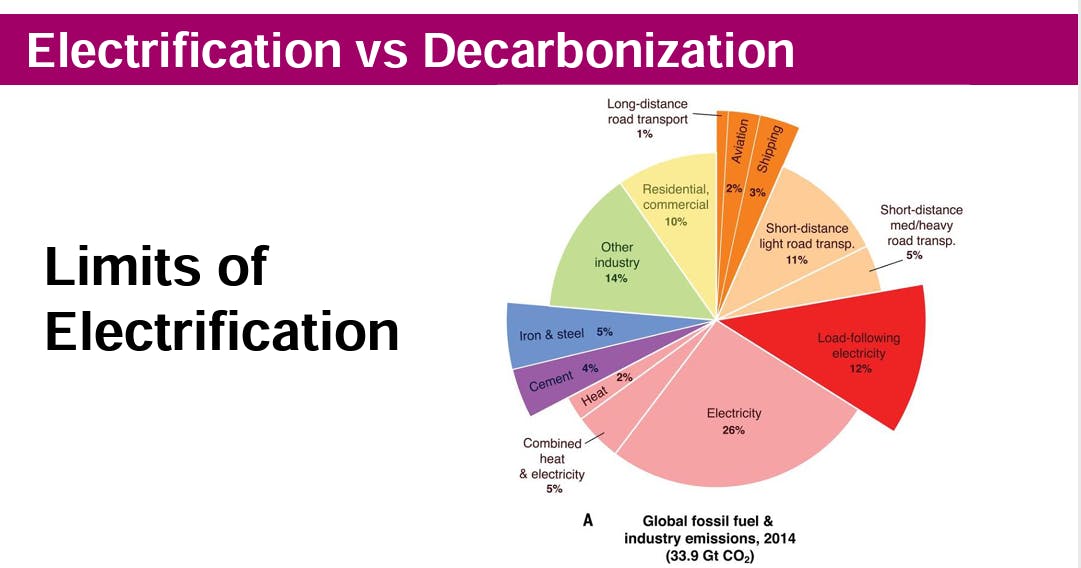 Electrification Vs Decarbonization Golden Futurist