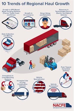 Trends In Regional Haul Graphic Trends In Regional Haul Graphic