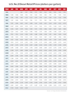 Us Diesel Price Chart Us Diesel Price Chart