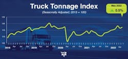 Ata Truck Tonnage May