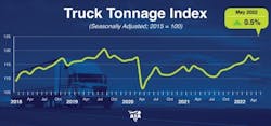 Ata Truck Tonnage May Ata Truck Tonnage May