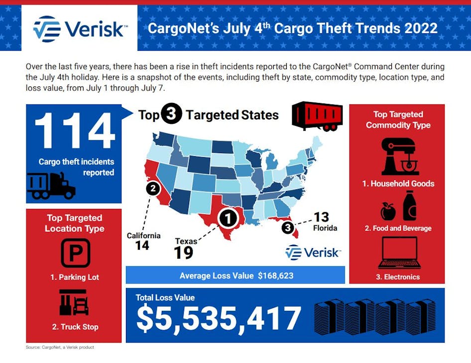 Cargo Net July4 Trends