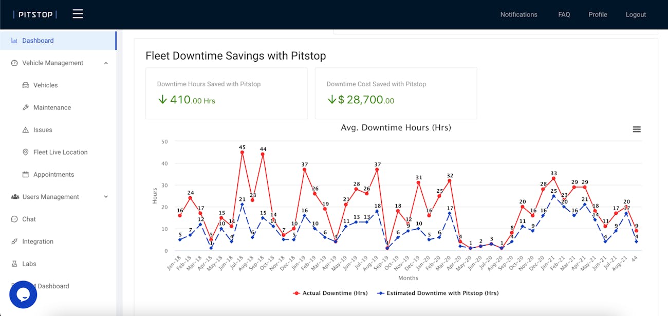 Pitstop Connect offers fleet downtime reports via its AI platform. Pitstop Connect offers fleet downtime reports via its AI platform.