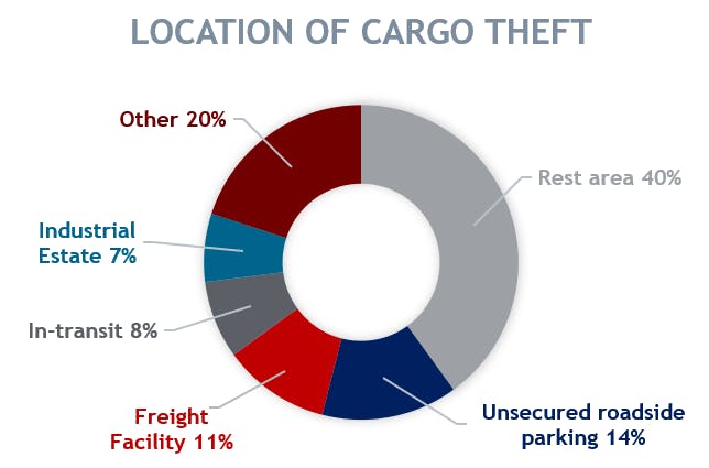 Location Of Cargo Theft