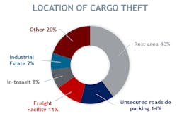Location Of Cargo Theft Location Of Cargo Theft