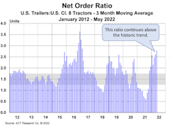 Net Order Ration Trailers Act Research May 2022