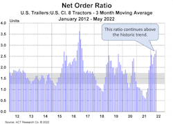 Net Order Ration Trailers Act Research May 2022 Net Order Ration Trailers Act Research May 2022