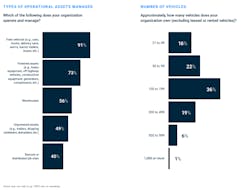 Samsara's 2022 State of Connected Operations survey was conducted by research firm Lawless Research, between April 19 and May 4. Samsara's 2022 State of Connected Operations survey was conducted by research firm Lawless Research, between April 19 and May 4.