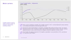 State Of Logistics 2022 Freight Shipments Compared To 2019 2020 2021 State Of Logistics 2022 Freight Shipments Compared To 2019 2020 2021